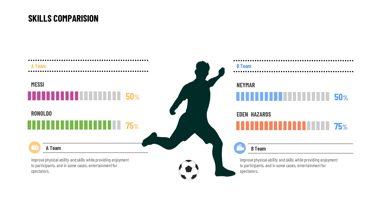 Colorful skills comparison chart of two football teams, with Messi and Ronaldo on Team A, Neymar and Eden Hazard on Team B.
