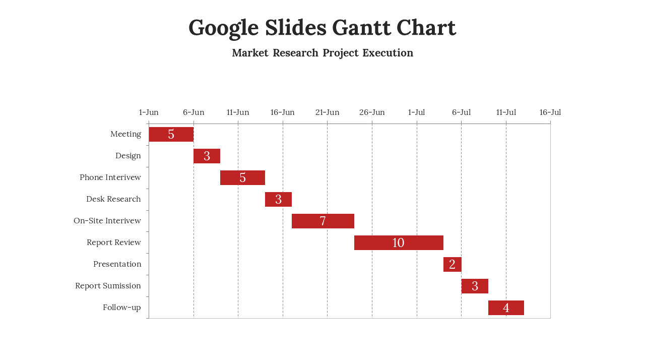 A Gantt chart in Google Slides for a market research project execution, detailing tasks with corresponding durations in red.
