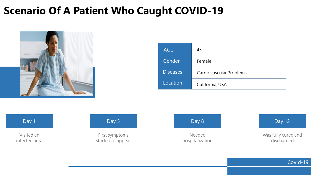 Scenario of a Patient Who Caught COVID 19, showing a patient with cardiovascular problems and a timeline of key events.