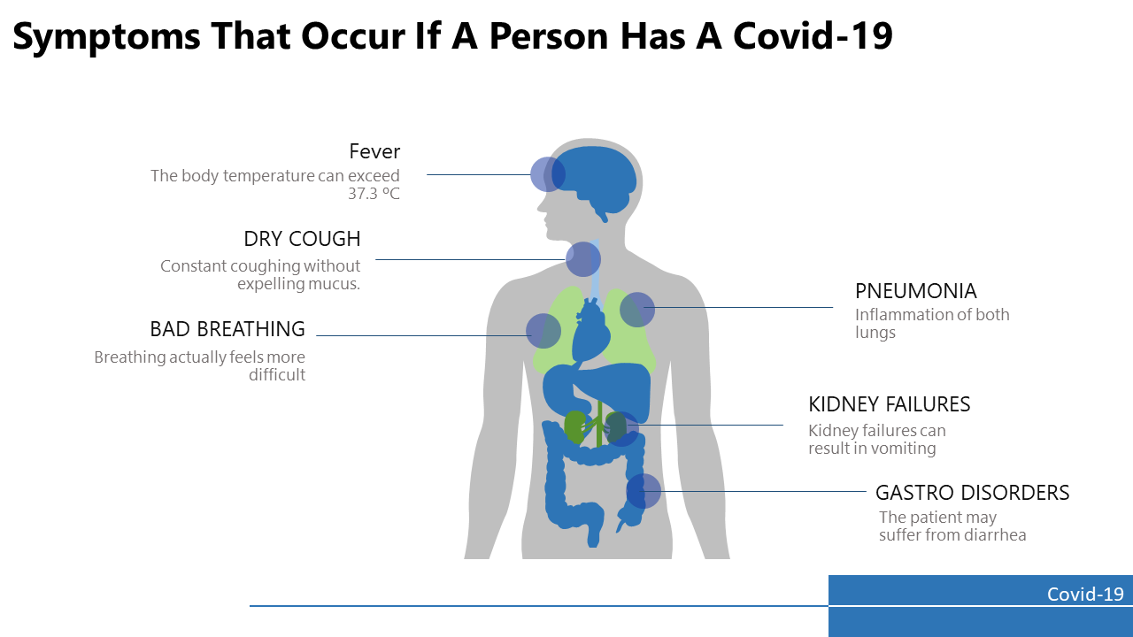 Symptoms that occur if a person has a Covid 19 with a human body illustration showing symptoms on a white theme.