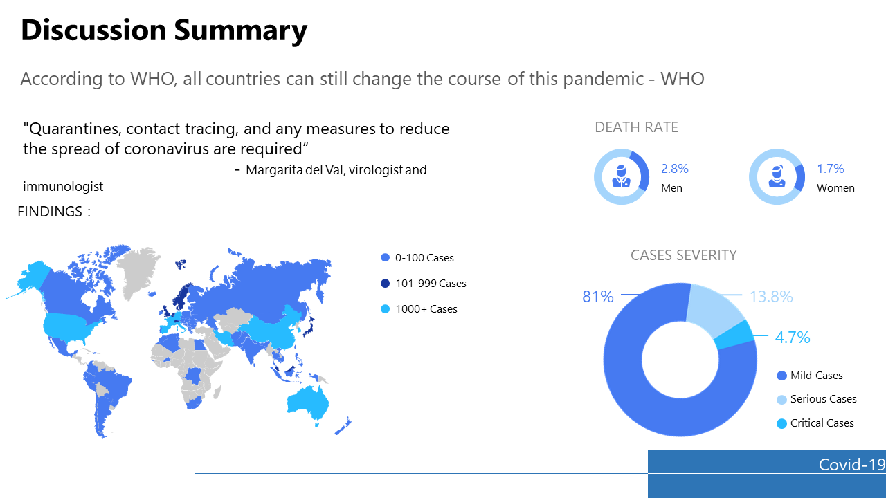 Discussion Summary slide showing a colorful world map with Covid 19 case data, and death rates by gender on a white theme.