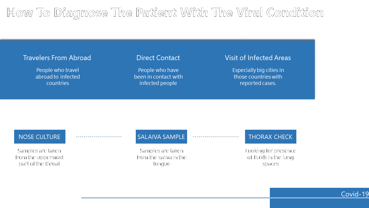 How To Diagnose The Patient With The Viral Condition with information and text descriptions on a white and blue backdrop.