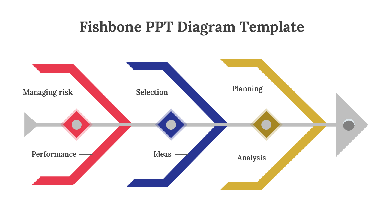 Fishbone diagram slide with colorful arrows representing stages like managing risk, selection, ideas, planning and analysis.