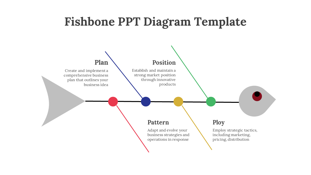 Fishbone diagram slide showing key stages Plan, Position, Pattern, and Ploy with descriptions and colorful arrows.
