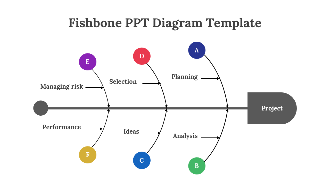 Color coded Fishbone PPT diagram template with key stages on a white backdrop.
