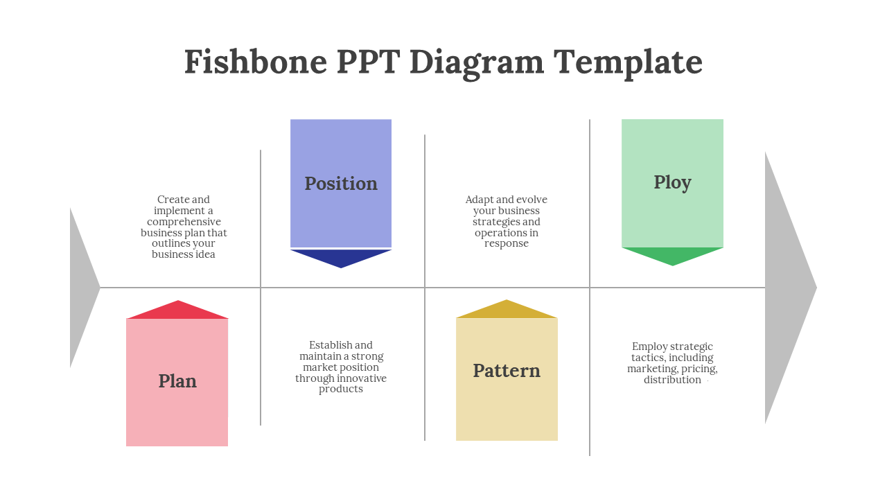 Colorful Fishbone PPT diagram template with Plan, Position, Pattern, and Ploy, explaining business strategies.