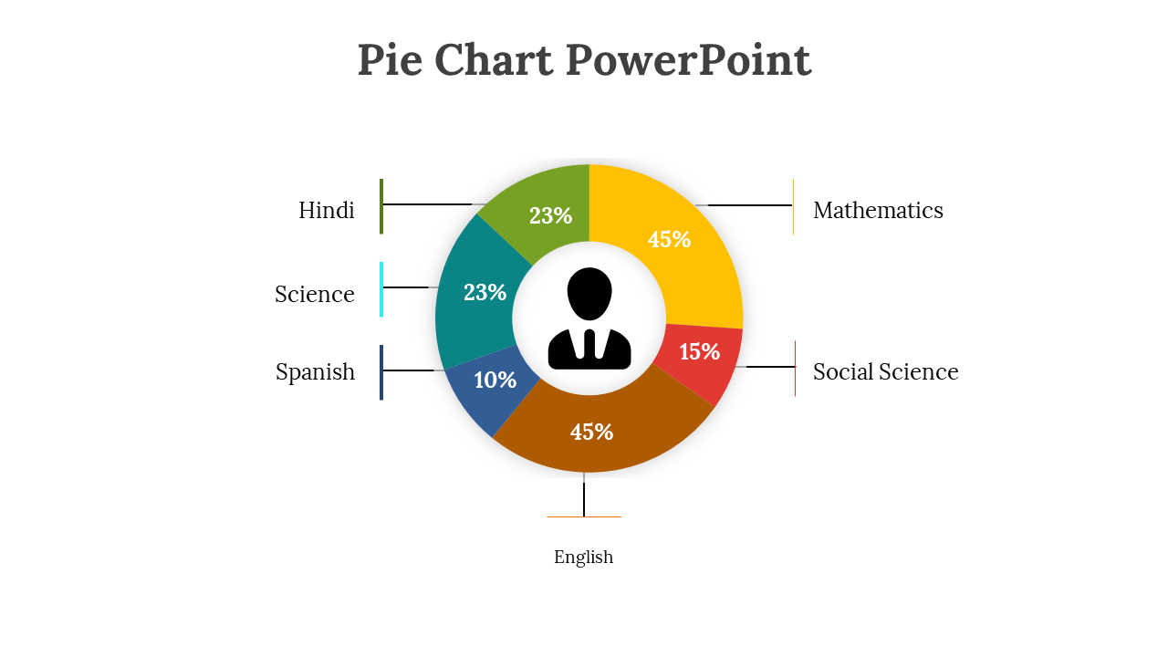 Colorful pie chart showing the distribution of subjects mathematics, English, Science, Hindi, Social Science, and Spanish. 