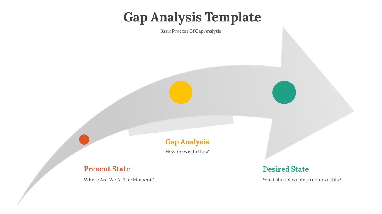 Gap analysis template showing the process from the present state to the desired state in a white theme.