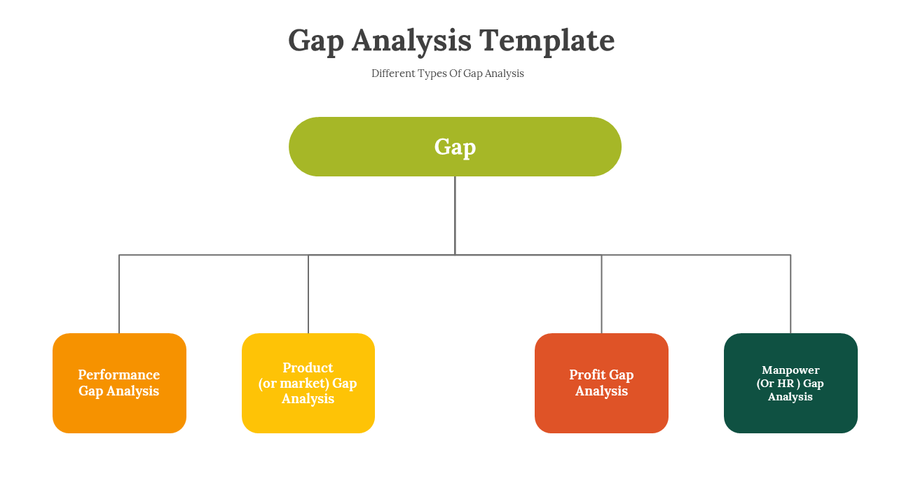 A colorful Gap Analysis template showing four types on a white backdrop.