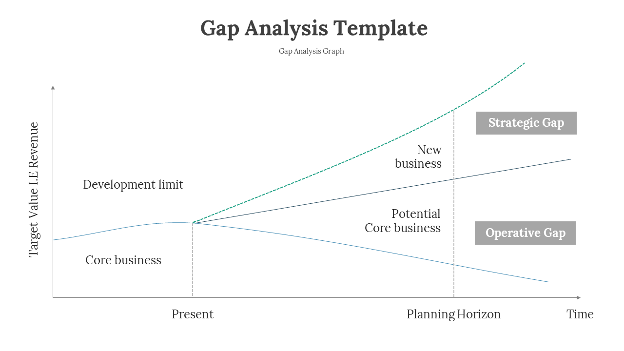 A Gap Analysis graph showing the strategic and operative gaps over time, with revenue targets for core and new businesses.