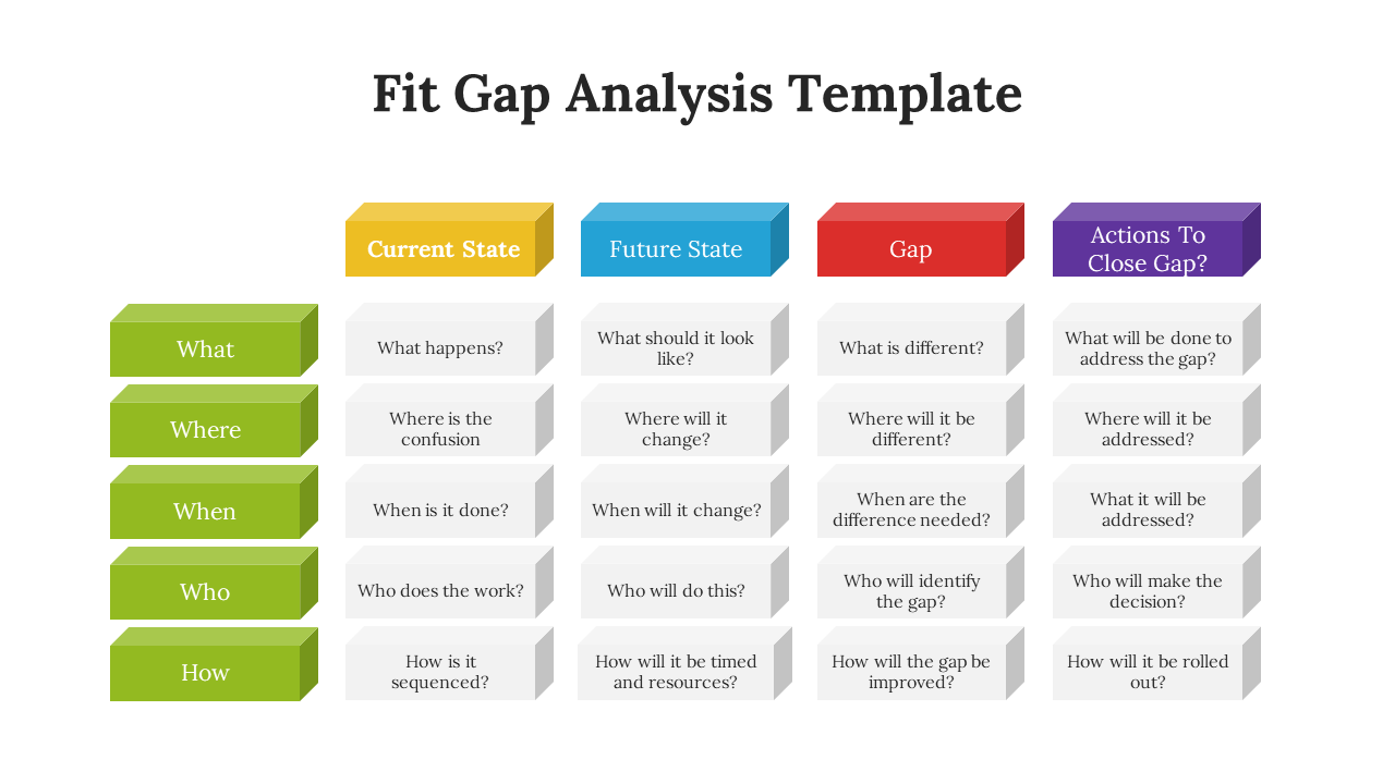 A Fit Gap Analysis template with questions across four colored categories on a white backdrop.