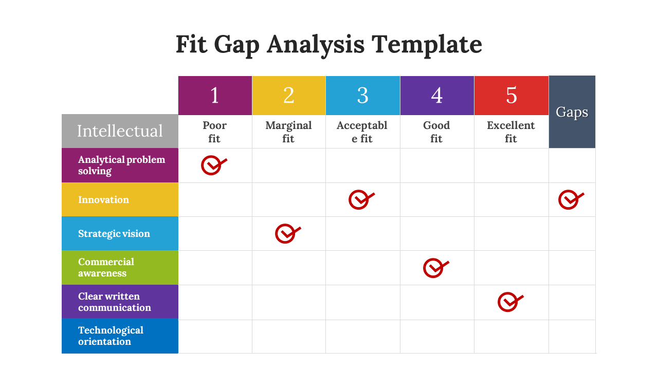 A colorful Fit Gap Analysis Template evaluates intellectual capabilities with gaps marked across a 5 point scale.