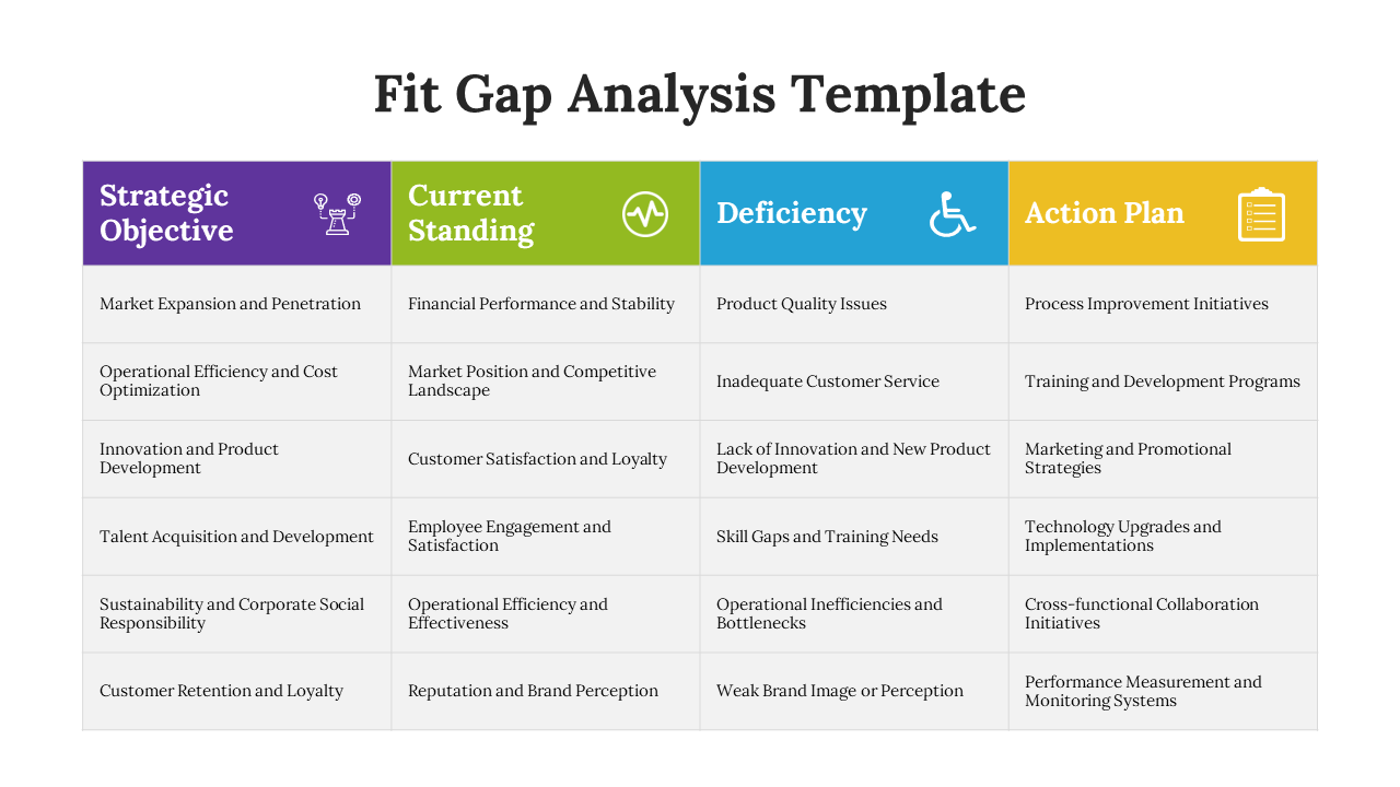 A Fit Gap Analysis Template featuring strategic objectives, current standing, deficiencies, and action plans, with icons.