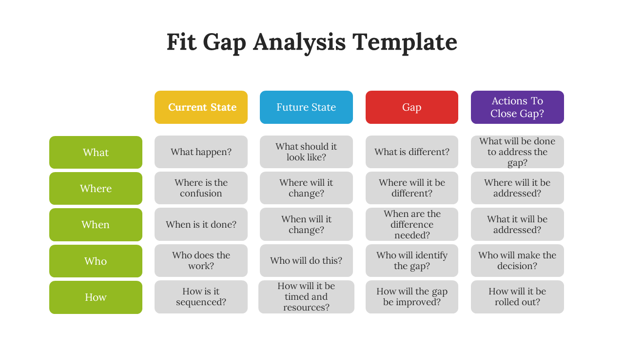 A Fit Gap Analysis Template with colorful columns and question sections.