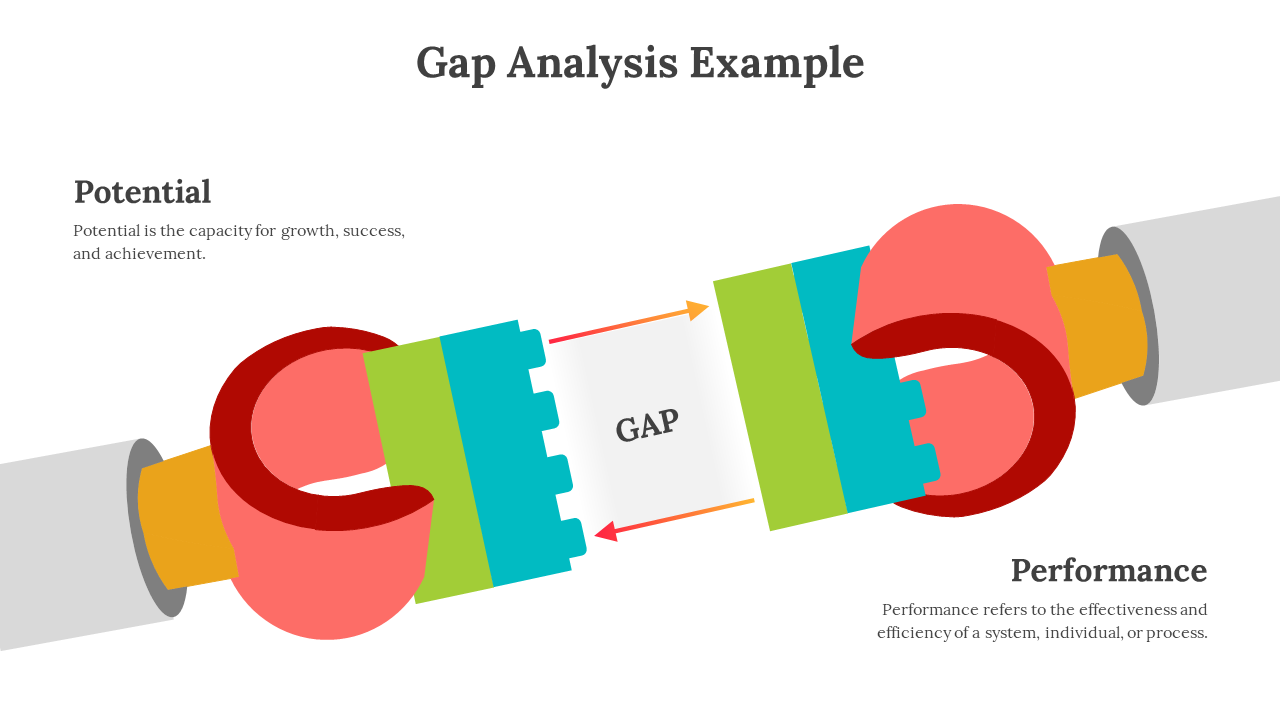 A colorful gap analysis example slide showing a connection between potential and performance with the gap in between.