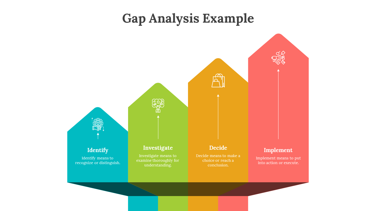 A colorful gap analysis diagram showing four steps Identify, Investigate, Decide, and Implement, each with an icon.