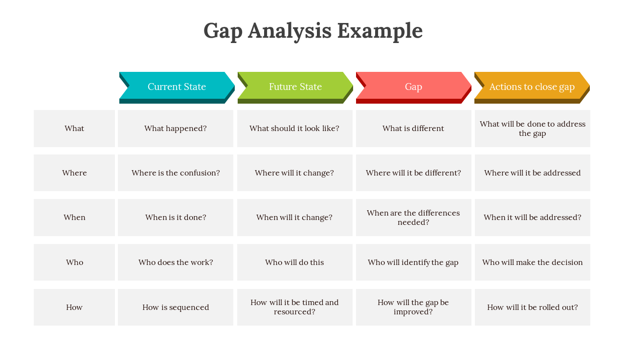 A gap analysis table featuring four colored categories with key questions for each on a white backdrop.