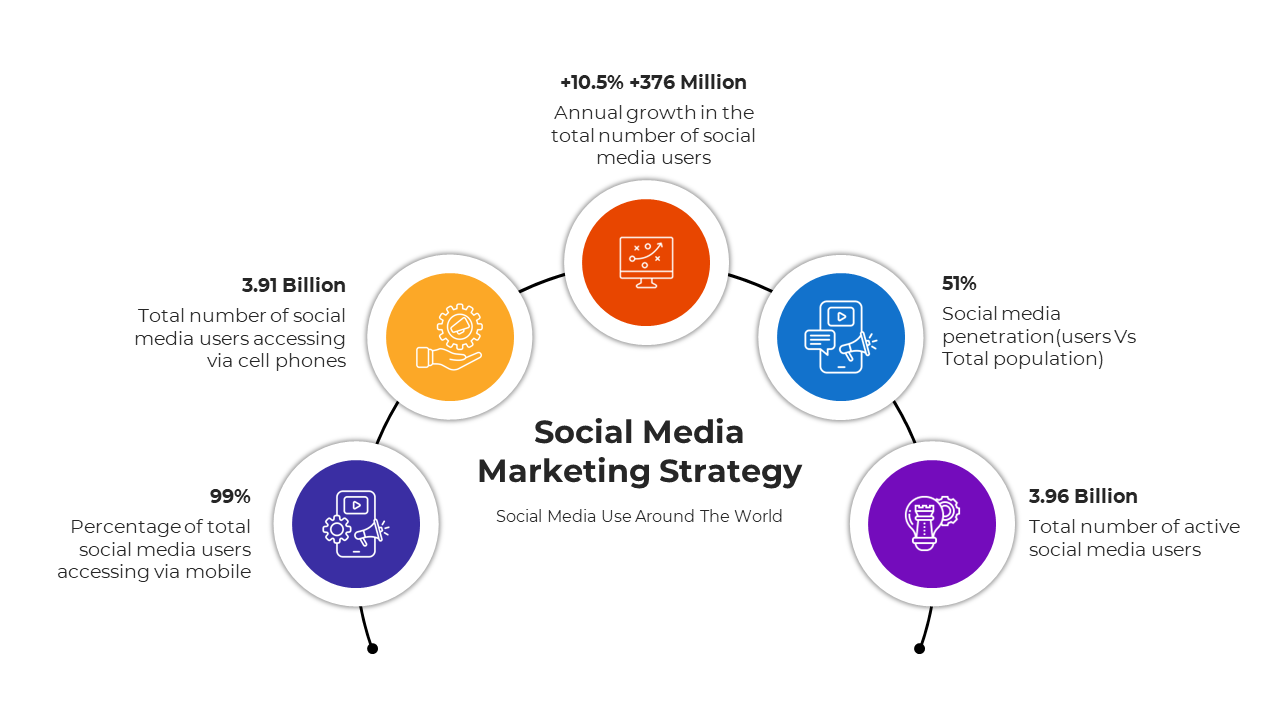 Infographic slide showing global social media statistics with color coded icons and text descriptions on a white backdrop.