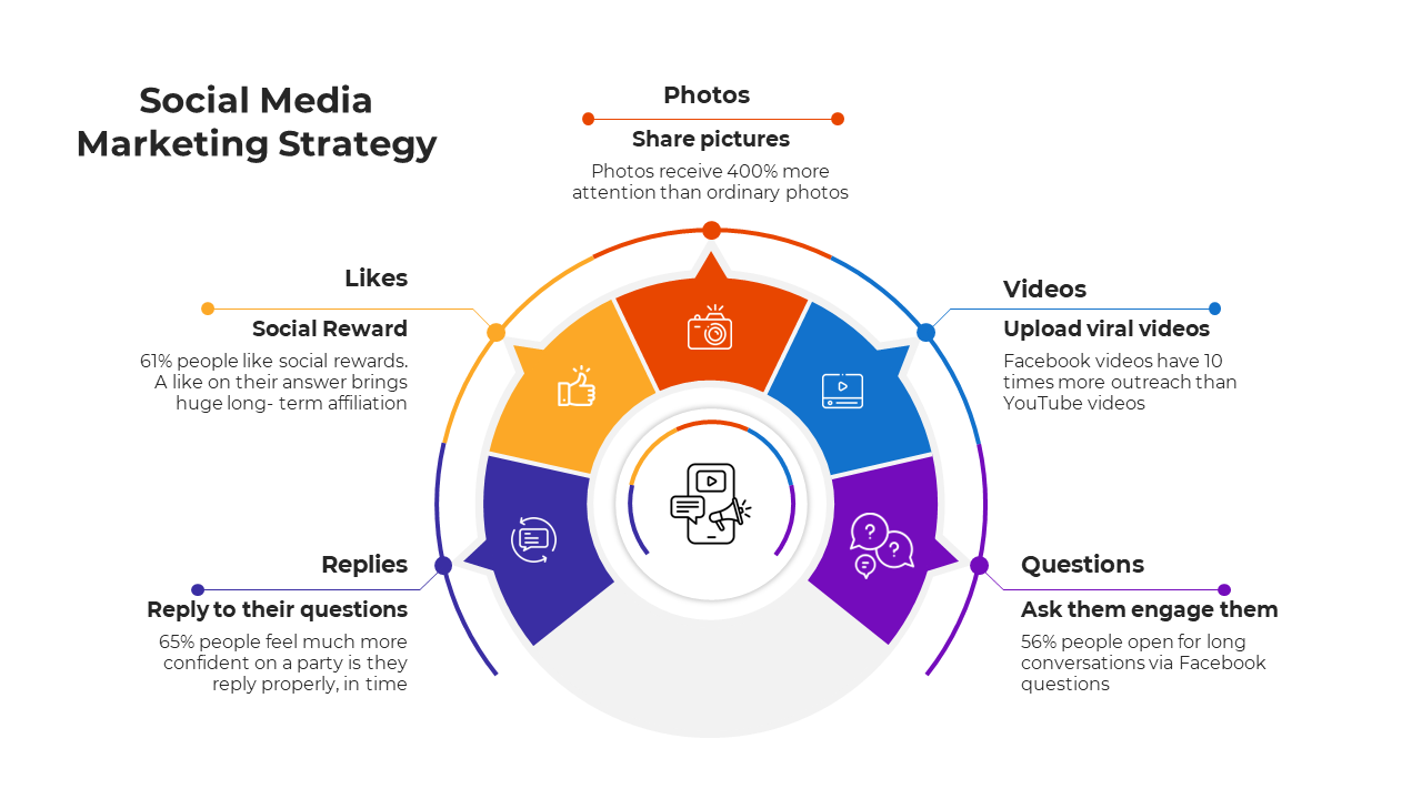 Colorful infographic slide displaying social media strategies with icons and descriptions on a white backdrop.