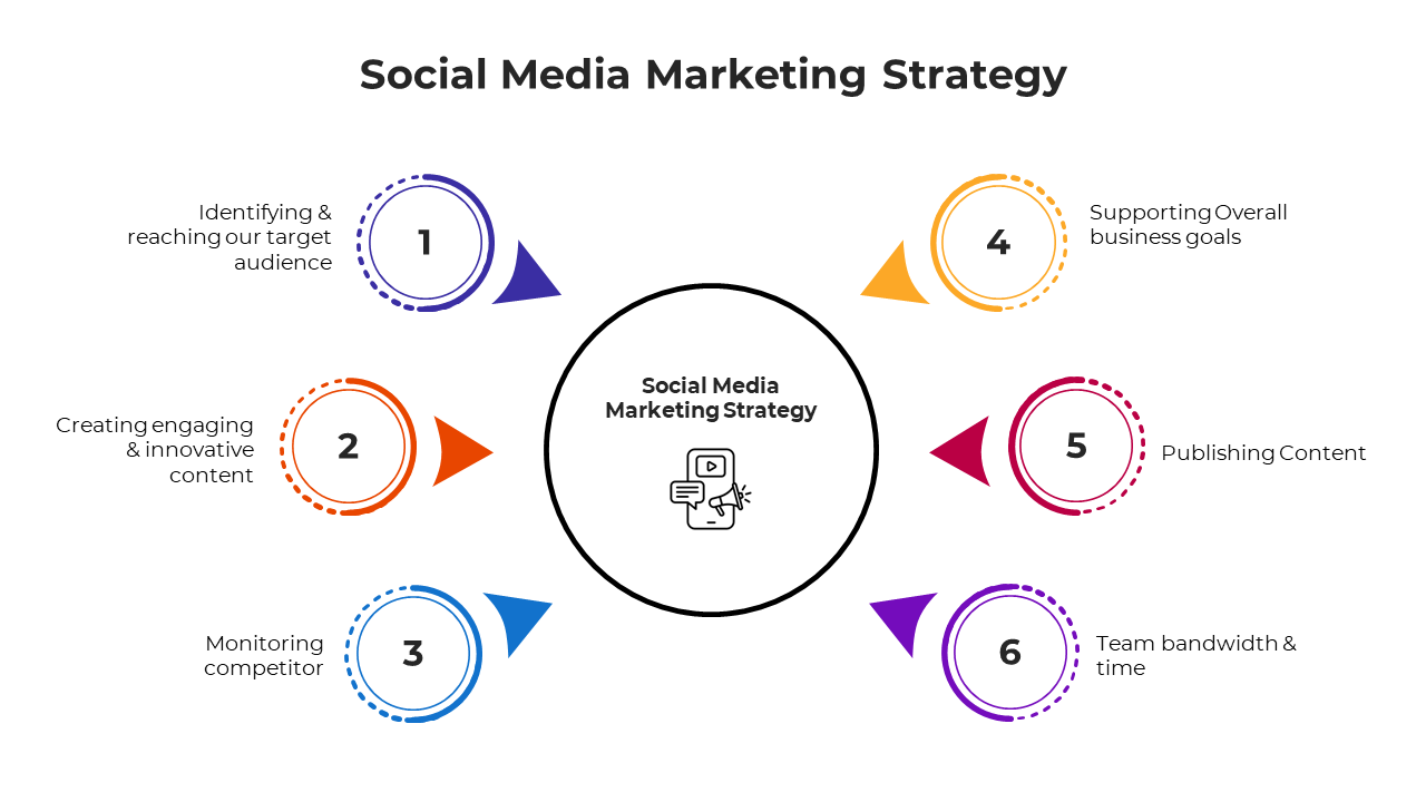 Infographic slide displaying six key steps in a social media marketing strategy with color coded icons on a white backdrop.