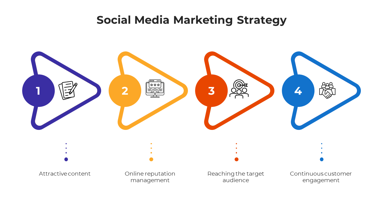 Infographic slide illustrating four steps in social media marketing with color coded triangle with icons on a white backdrop.