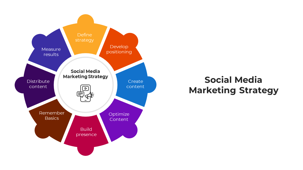 Infographic slide outlining a social media marketing strategy with key steps with a colorful circular shape in a white theme.