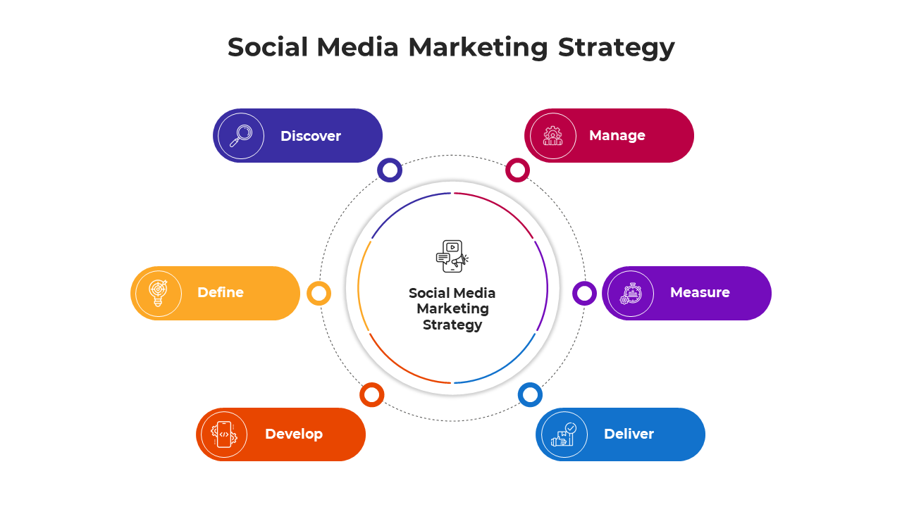 Infographic slide depicting a six step social media marketing strategy with color coded icons on a white backdrop.
