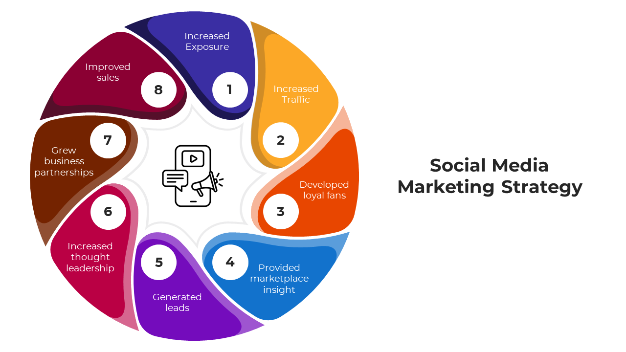A colorful circular diagram slide outlining the advantages of social media marketing with an icon on a white backdrop.
