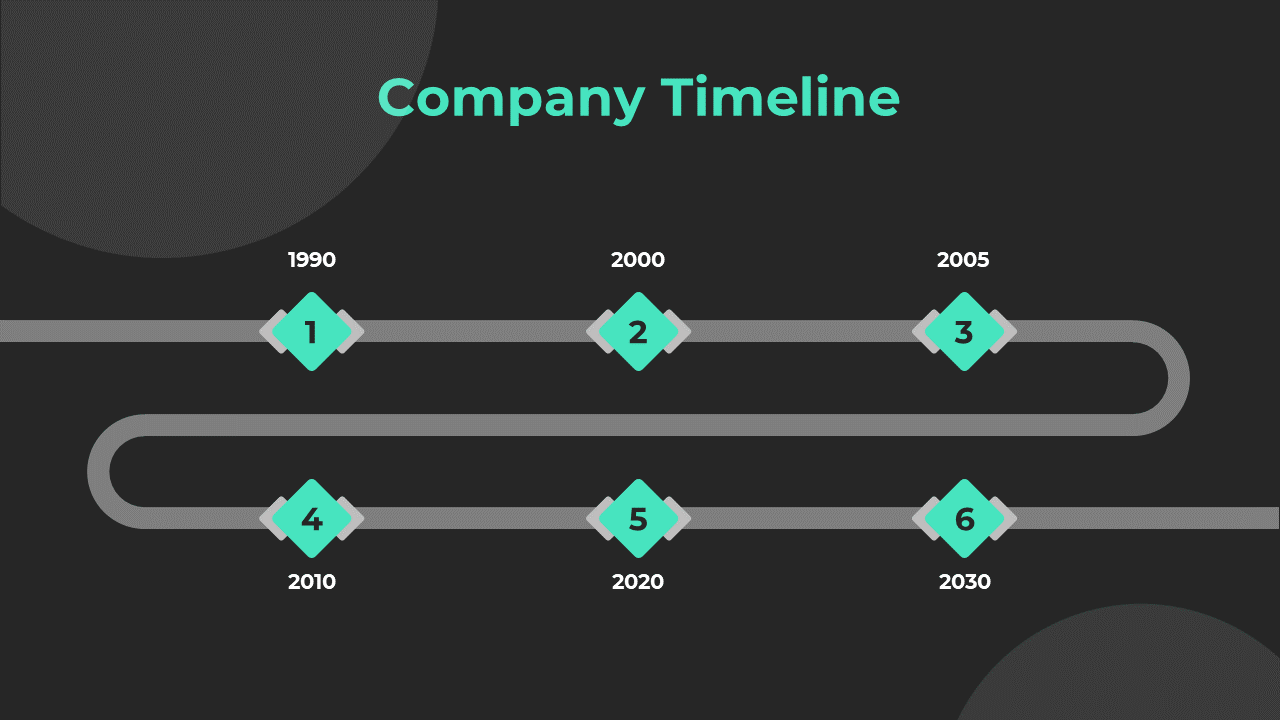 Horizontal company timeline with key milestones in 1990, 2000, 2005, 2010, 2020, and 2030, with green diamond shaped markers.