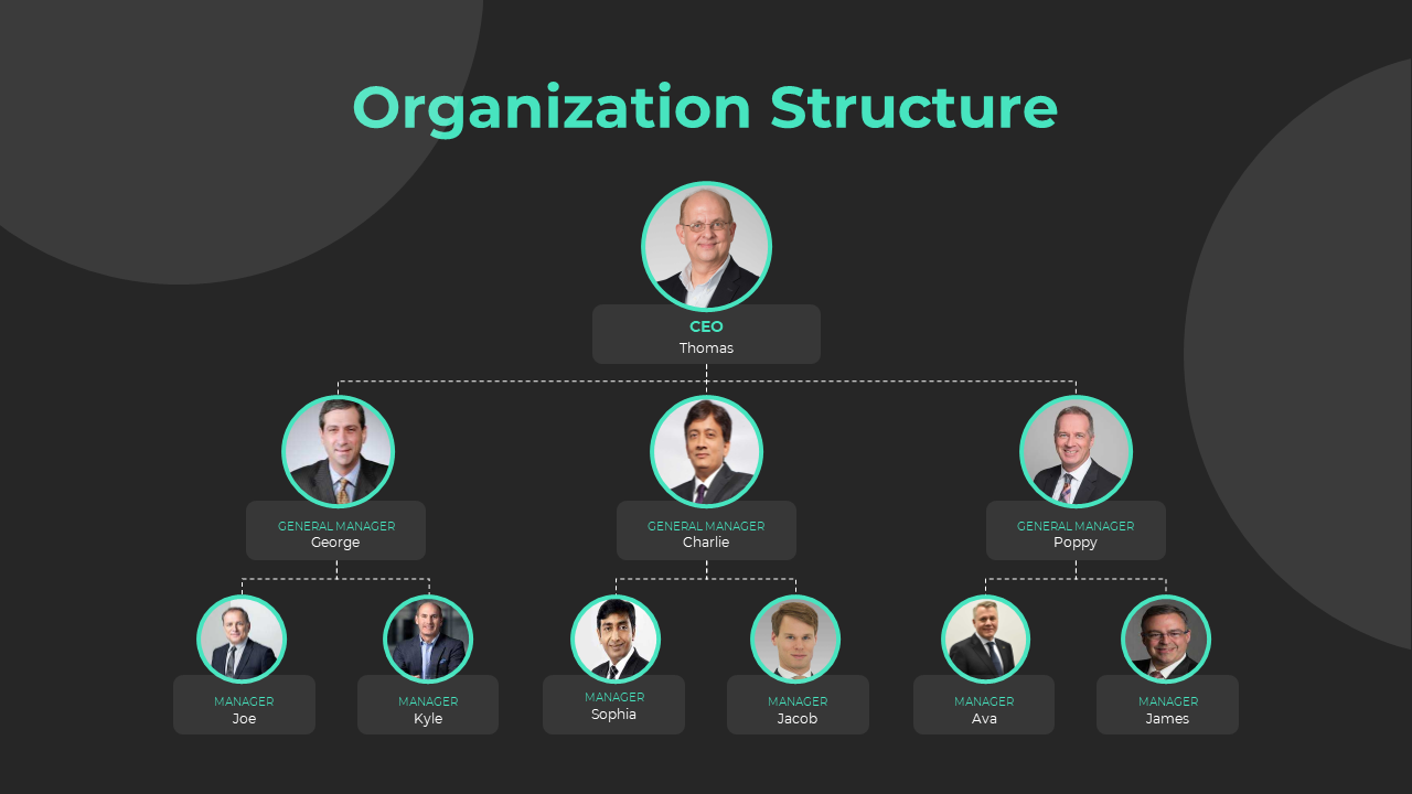 Organizational chart showing CEO Thomas, General Managers George, Charlie, and Poppy along with managers on a black backdrop.