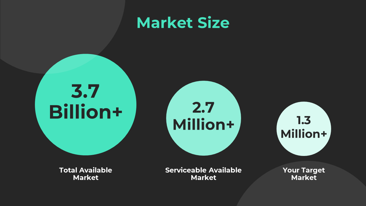 A graphical representation of the market size with three green circles on a dark backdrop.