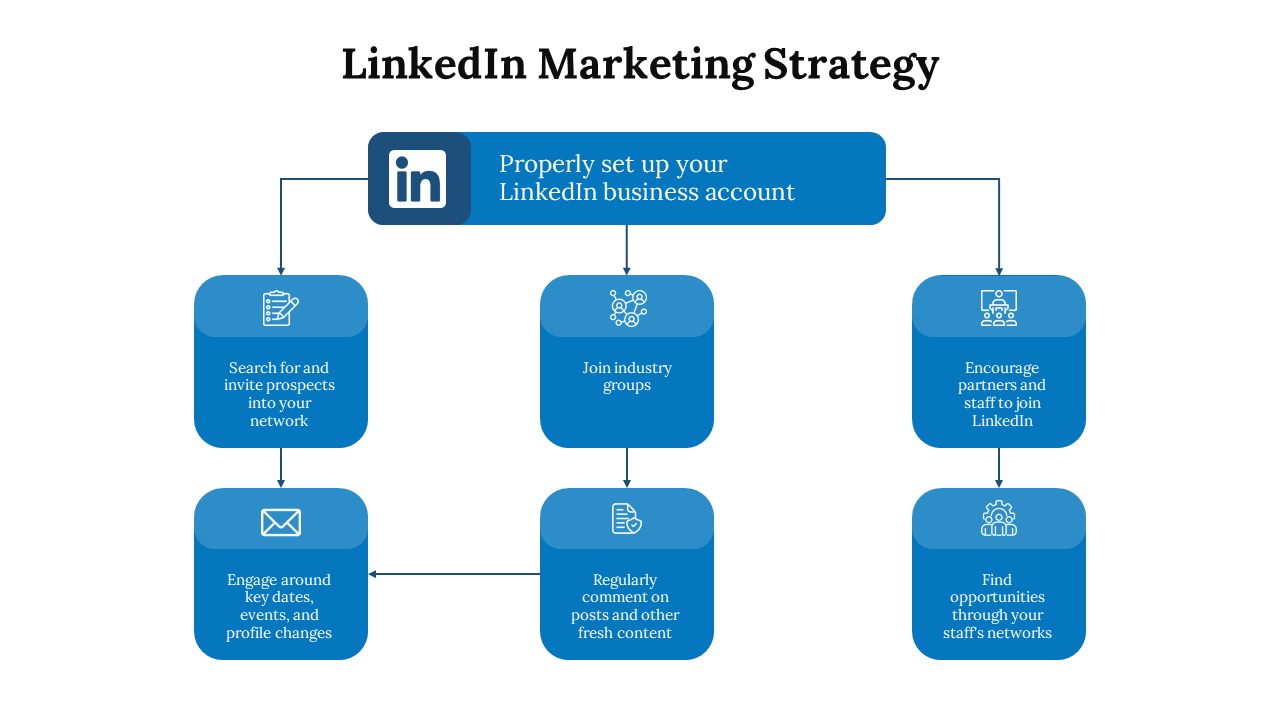 Step by step process for setting up a LinkedIn business account with actions and icons on a blue box in a white theme.