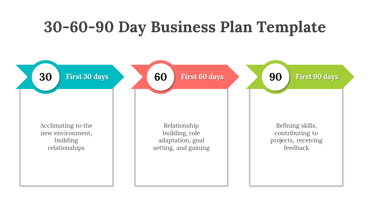 A colorful 30 60 90 Day Business Plan template with distinct sections on a white backdrop.