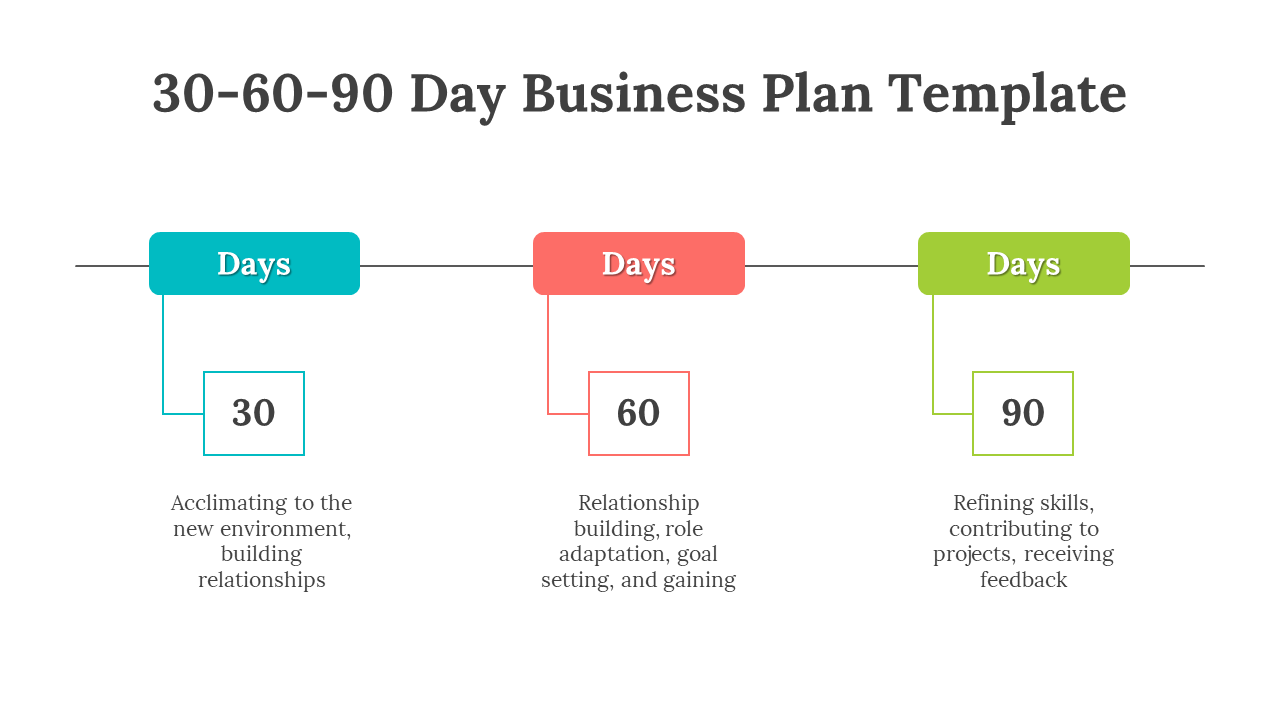 A 30 60 90 Day Business Plan template divided into three colorful phases with descriptions on a white backdrop.