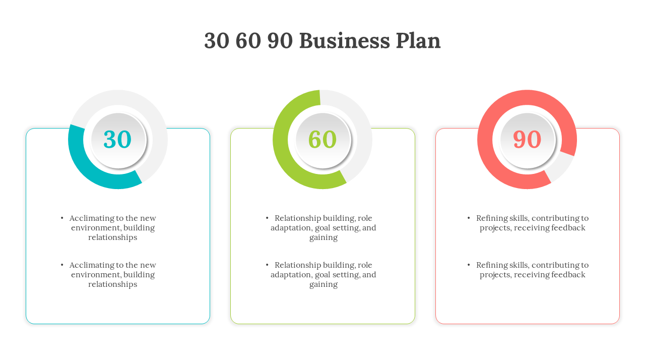 30 60 90 business plan slide with color coded circular milestones, outlining goals for each phase on a white backdrop.