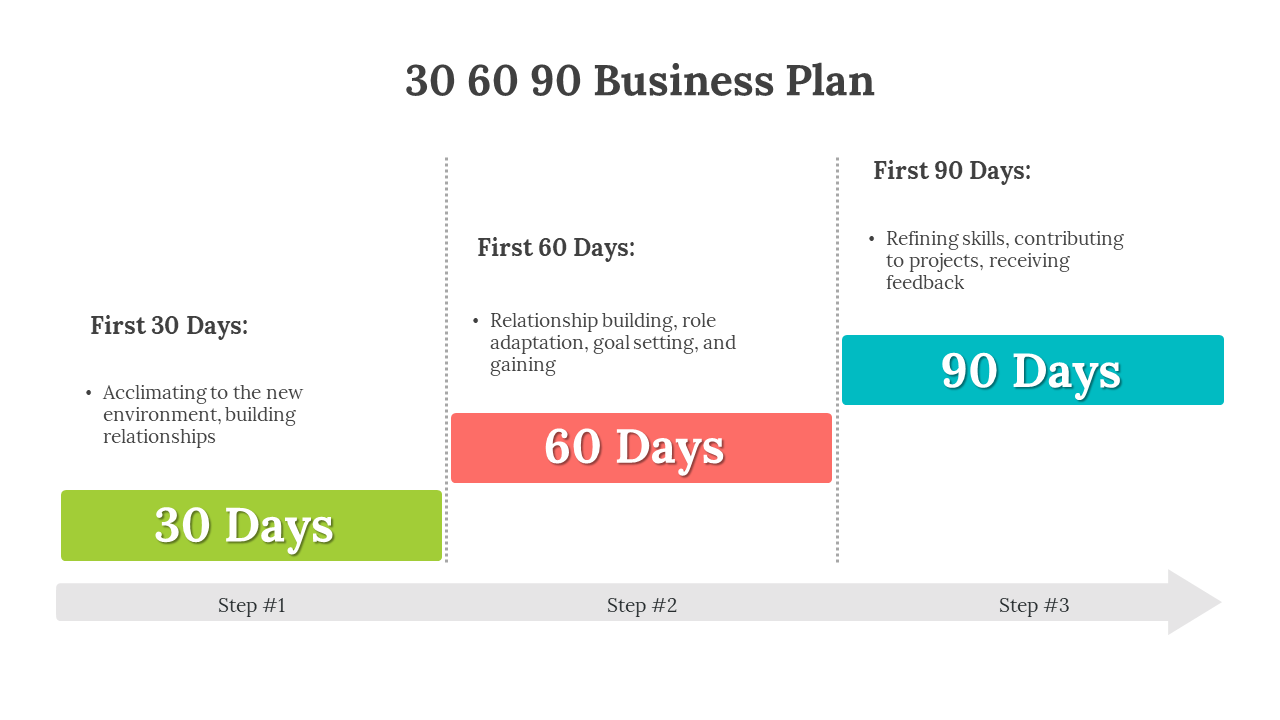 30 60 90 business plan slide with color coded sections with text descriptions on a white backdrop.