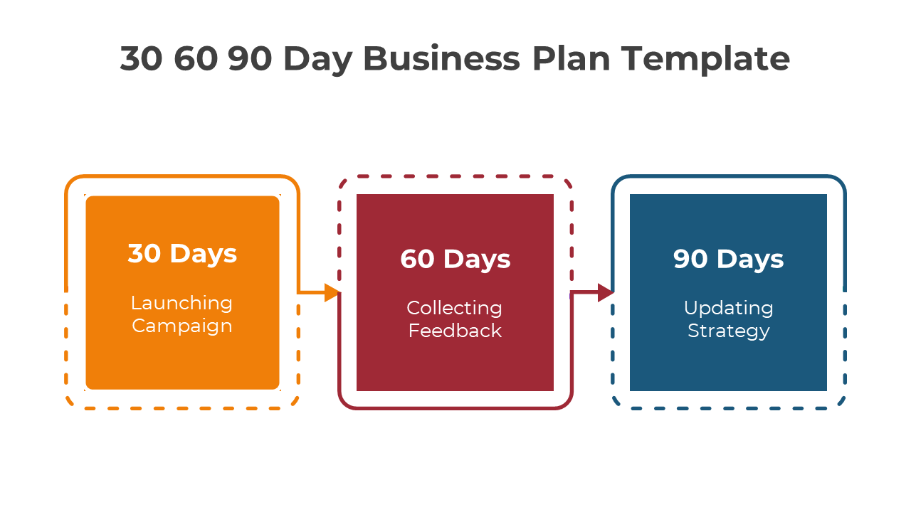 30 60 90 Day Business Plan slide featuring milestones in colorful dashed boxes on a white backdrop.
