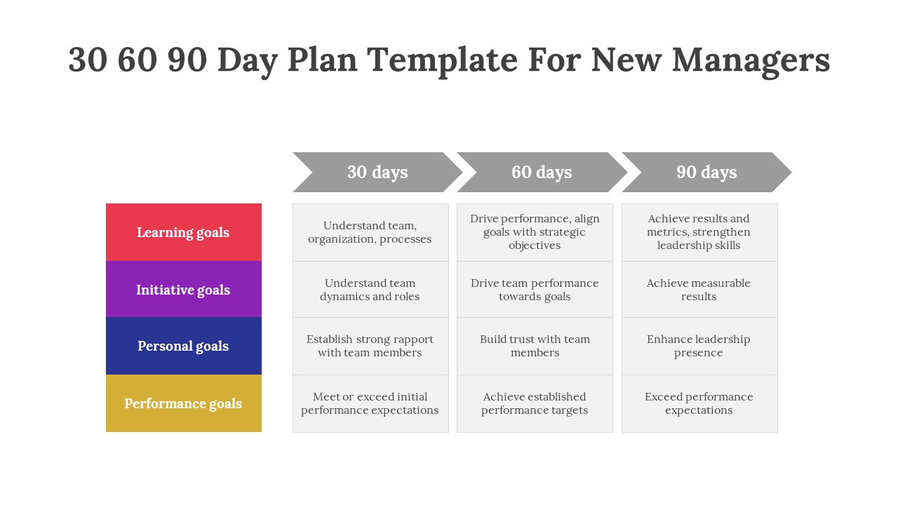 30 60 90 Day Plan slide for new managers, outlining learning, initiative, personal, and performance goals for each phase.