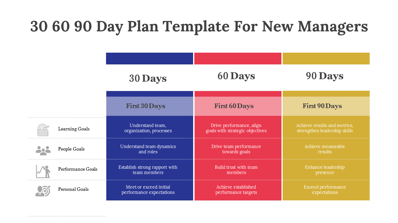 A 30 60 90 Day Plan template for new managers with specific goals for each phase in colorful sections with icons.