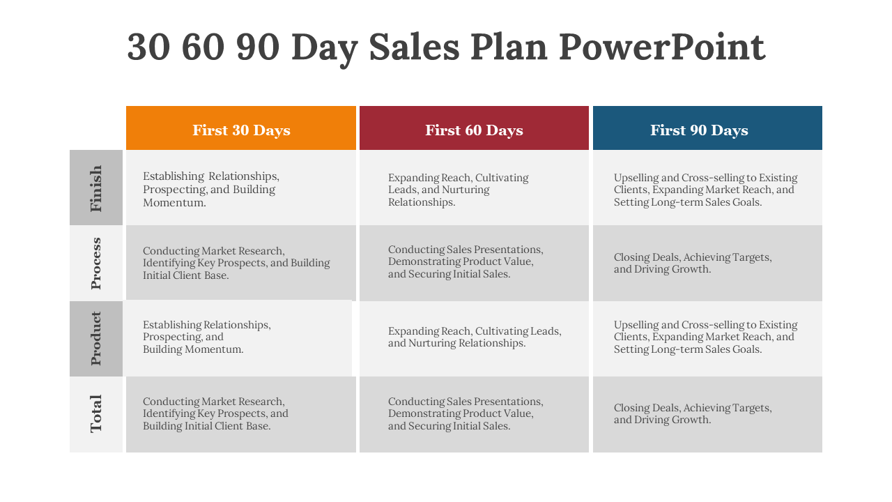Colorful table slide with a 30, 60, and 90 day sales plan with descriptions on a white backdrop.