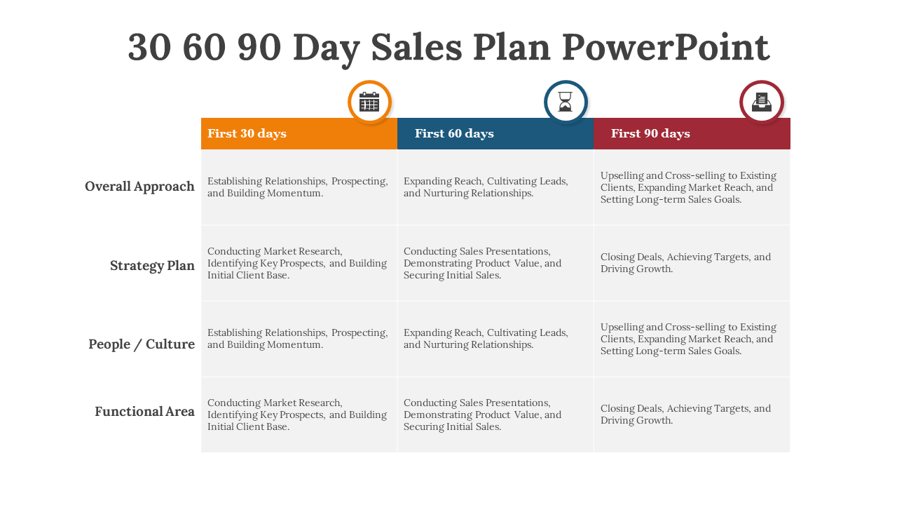 Table summarizing a 30 60 90 day sales plan with four sections and color coded icons with descriptions on a white backdrop.
