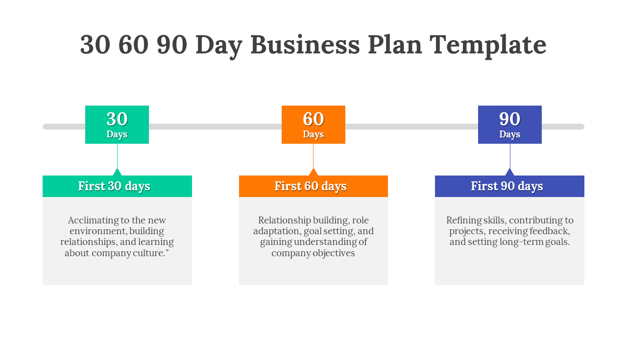 Color coded business plan slide detailing acclimation, relationship building, and refining skills over 30, 60, and 90 days.