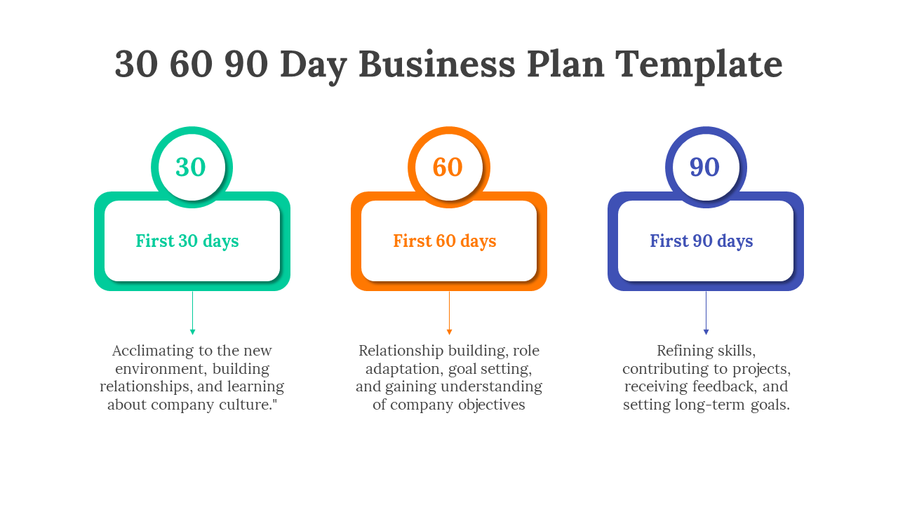 Colorful 30 60 90 day business plan template displaying phases for acclimation, relationship building, and skill refinement.