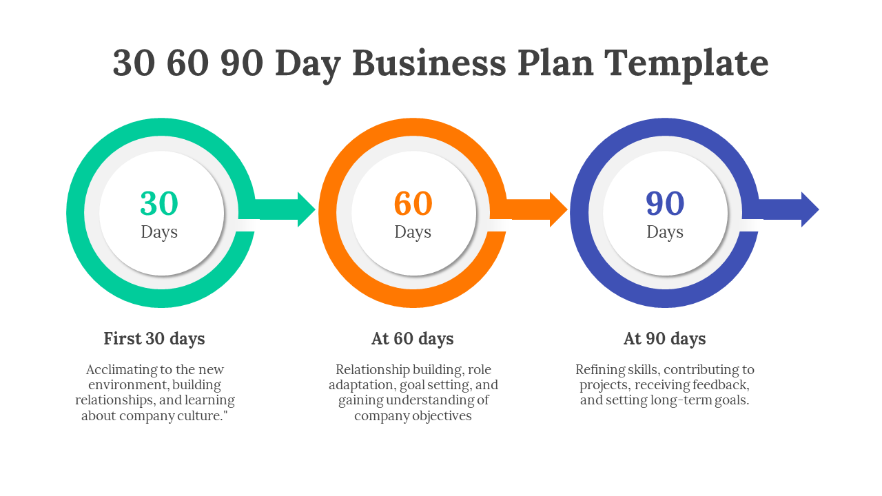 30 60 90 day business plan template with a colorful circular flow with descriptions for each phase on a white backdrop.