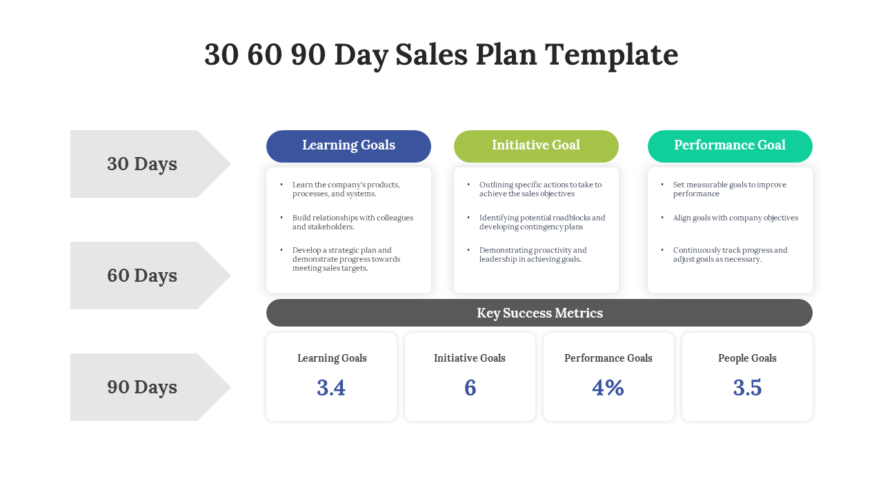 30 60 90 Day Sales Plan slide showing Learning Goals, Initiative Goals, and Performance Goals with associated metrics.