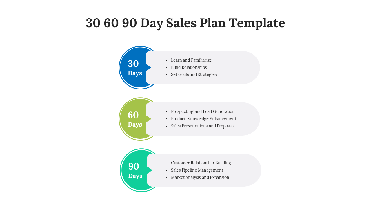 A colorful 30 60 90 Day Sales Plan slide with circular sections and tasks for each phase on a white backdrop.
