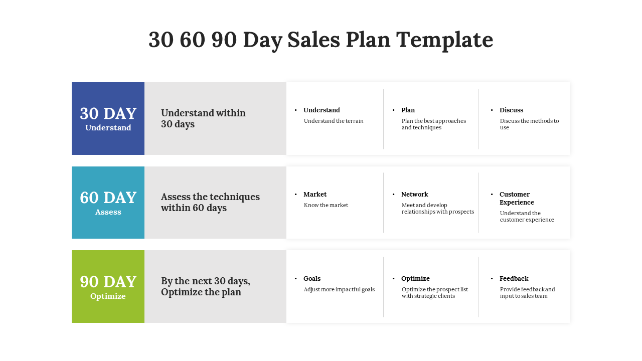 A detailed 30 60 90 Day Sales Plan template with specific colored tasks for each phase with descriptions on a white backdrop.