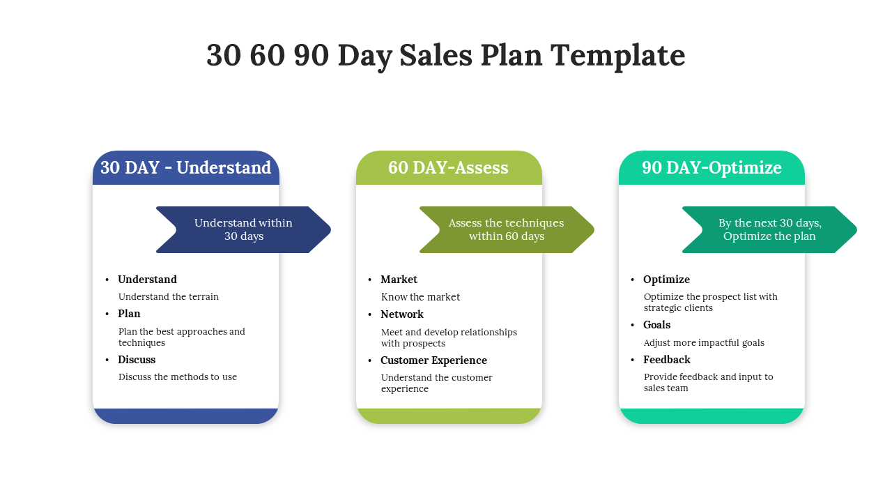 A colorful 30 60 90 Day Sales Plan template with phases for Understanding, Assessing, and Optimizing sales techniques.