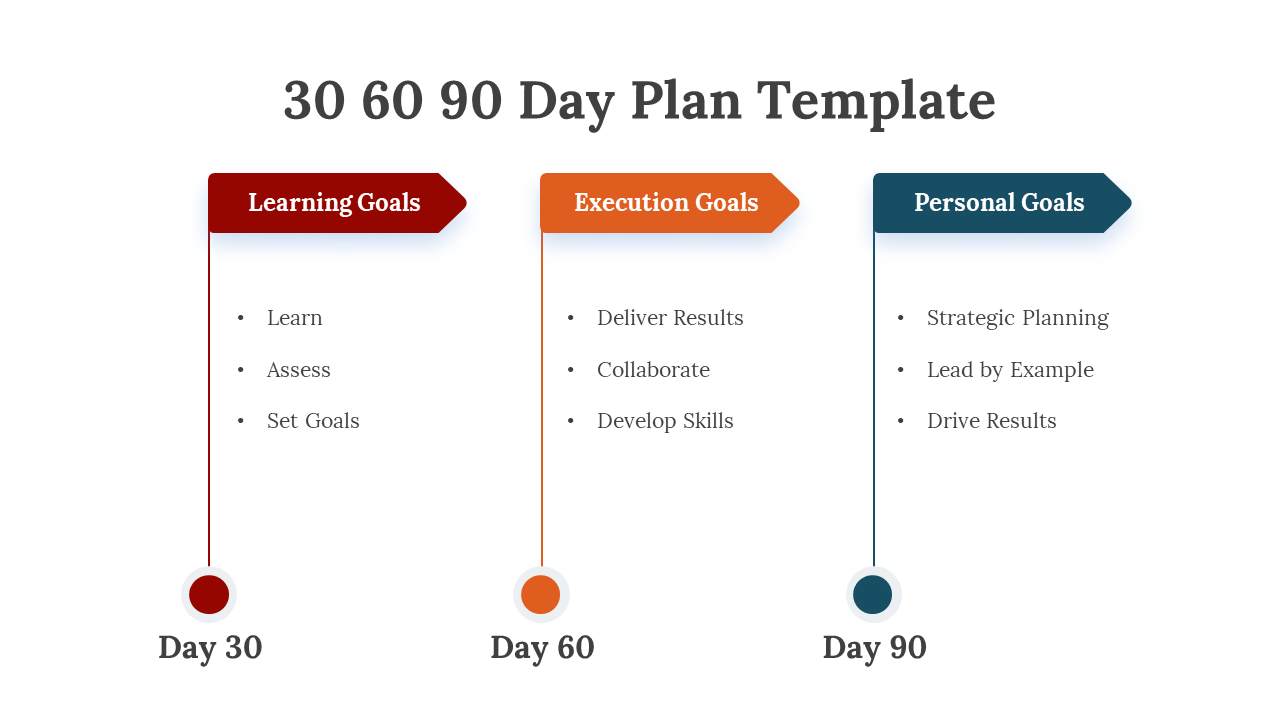 A 30 60 90 day plan slide showcasing different color coded sections on a white backdrop.