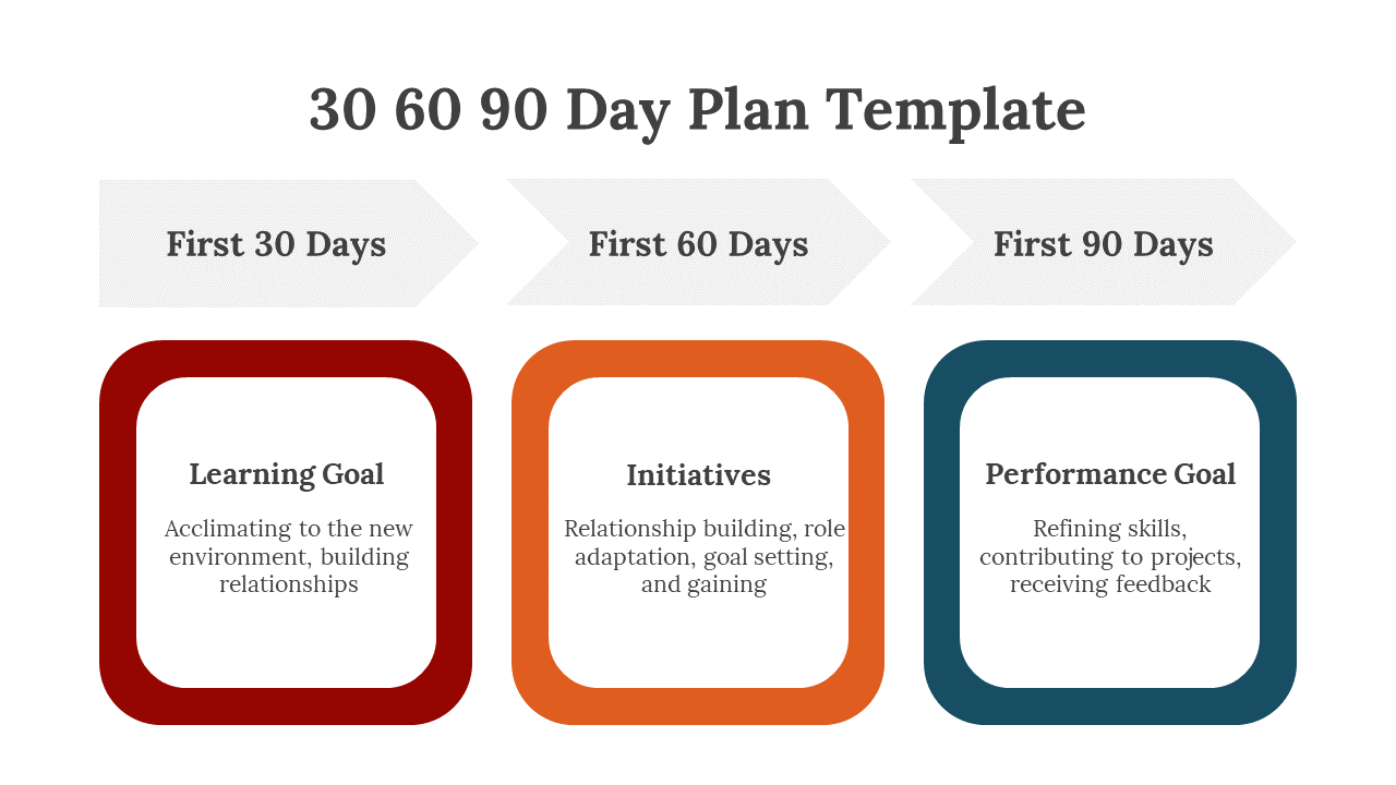 Colorful 30 60 90 day plan template with appropriate boxes with text on a white backdrop.